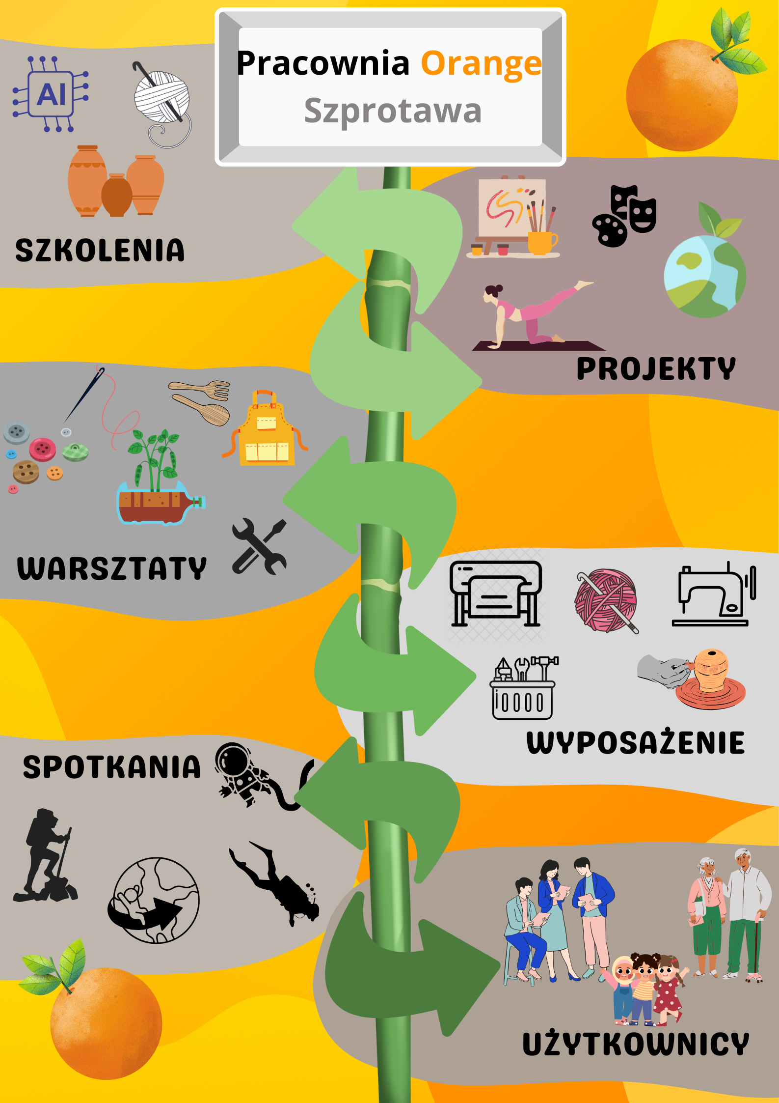 grafika mapy marzeń pracowni orange z elementami graficznymi do kategorii szkolenia, projekty, warsztaty, wyposażenie, spotkania i użytkownicy