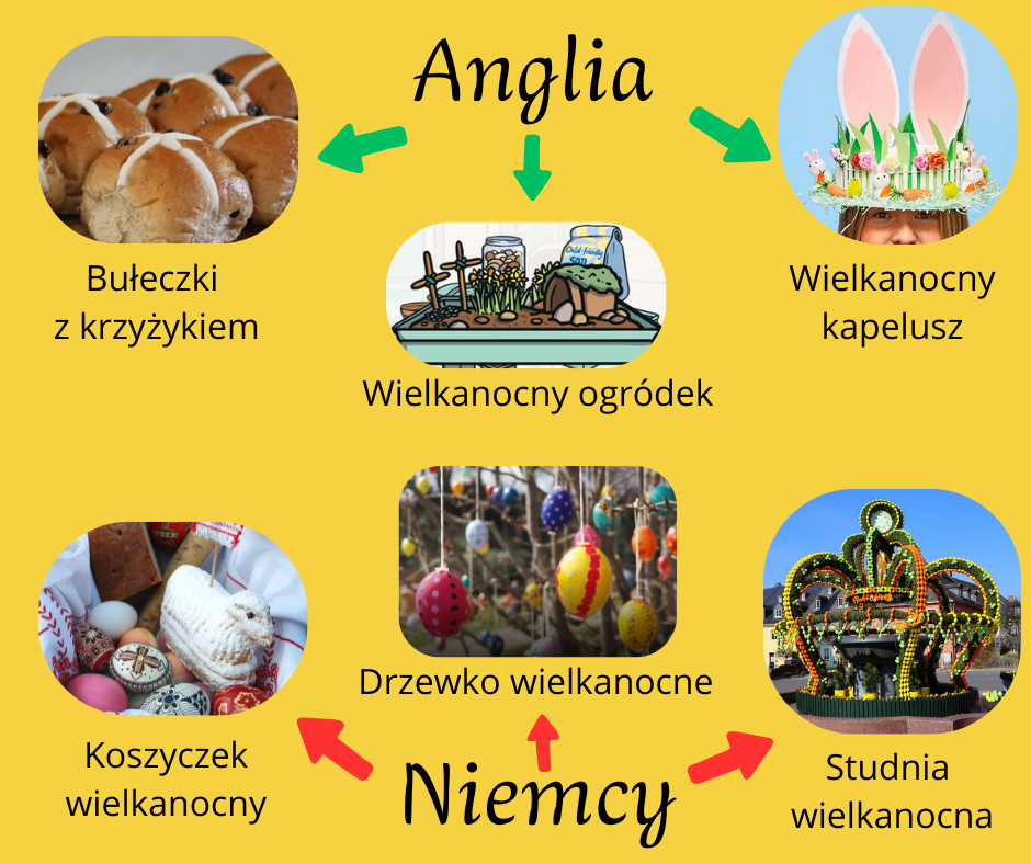 przewodnik medialny z obrazkami tradycji świąt wielkanocnych Anglii i Niemiec